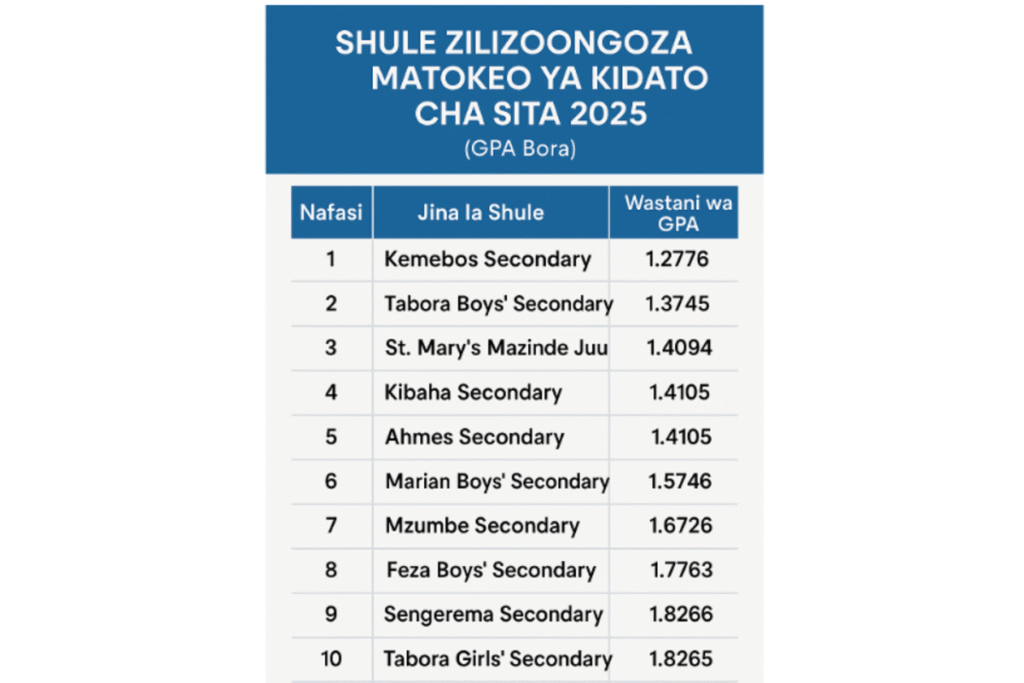 Shule Zilizoongoza Matokeo ya Kidato cha Sita 2025 - Top 10 Kitaifa (GPA Bora)
